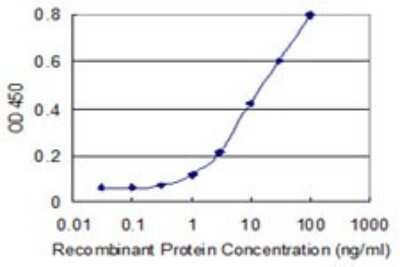 Sandwich ELISA: FBXO36 Antibody (3D3) [H00130888-M02] - Detection limit for recombinant GST tagged FBXO36 is 0.3 ng/ml as a capture antibody.