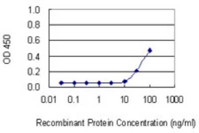 Sandwich ELISA: FBXO40 Antibody (2E5) [H00051725-M01] - Detection limit for recombinant GST tagged FBXO40 is 10 ng/ml as a capture antibody.