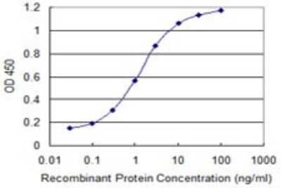 Sandwich ELISA: FDX1 Antibody (1E7) [H00002230-M01] - Detection limit for recombinant GST tagged FDX1 is 0.03 ng/ml as a capture antibody.