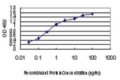 ELISA: FGF-21 Antibody (2F11) [H00026291-M01] - Detection limit for recombinant GST tagged FGF21 is approximately 0.03ng/ml as a capture antibody.