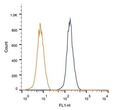 Flow Cytometry: FGFR1 Antibody (M19B2) - Azide and BSA Free [NBP2-80735] - Intracellular flow cytometric staining of 1 x 10^6 HEK-293 cells using FGF R1 antibody (Dark Blue) and Isotype control (Orange). An antibody concentration of 1 ug/1x10^6 cells was used. Image from the standard format of this antibody.