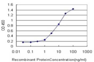 Sandwich ELISA: FHL1 Antibody (2A9) [H00002273-M01] - Detection limit for recombinant GST tagged FHL1 is approximately 0.3ng/ml as a capture antibody.