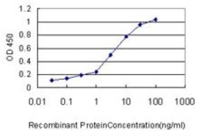 ELISA: FKBP51/FKBP5 Antibody (3D1-1B10) [H00002289-M02] - Detection limit for recombinant GST tagged FKBP5 is approximately 0.03ng/ml as a capture antibody.