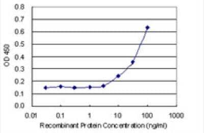 ELISA: FKBP6 Antibody (8F10) [H00008468-M01-100ug] - Detection limit for recombinant GST tagged FKBP6 is 3 ng/ml as a capture antibody.