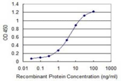 Sandwich ELISA: FNDC4 Antibody (7F9) [H00064838-M01] - Detection limit for recombinant GST tagged FNDC4 is 0.03 ng/ml as a capture antibody.