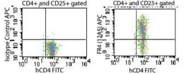 Flow Cytometry: FOLR4 Antibody (12A5) [Allophycocyanin] [NBP2-26666] - Analysis of CD4+CD25+ gated mouse splenocytes using rat IgG2b isotype control (left) and NBP2-26666 (clone 12A5) (right) at 0.1 ug/10^6 cells.