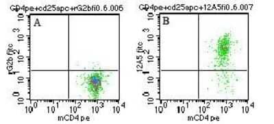 Flow Cytometry: FOLR4 Antibody (12A5) [NBP2-26652] - Analysis of CD4+CD25+ gated mouse splenocytes using A) rat IgG2b isotype control and B) NBP2-26652 (clone 12A5) at 0.06 ug/10^6 cells.