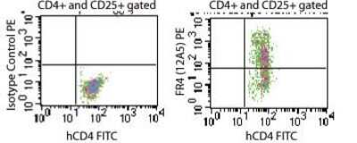 Flow Cytometry: FOLR4 Antibody (12A5) [NBP2-26652] - Analysis of CD4+CD25+ gated mouse splenocytes using rat IgG2b isotype control (left) and NBP2-26663 (clone 12A5) (right) at 0.1 ug/10^6 cells.