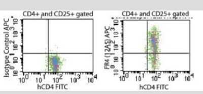 Flow Cytometry: FOLR4 Antibody (12A5) [NBP2-26652] - Analysis using the Allophycocyanin conjugate. Staining of CD4+CD25+ gated mouse splenocytes using rat IgG2b isotype control (left) and NBP2-26666 (clone 12A5) (right) at 0.1 ug/10^6 cells.