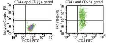 Flow Cytometry: FOLR4 Antibody (TH6) - Azide Free [NBP2-26657] - Analysis using the PE conjugate of NBP2-26657. Staining using folate receptor 4 antibody. CD4/25+ gated mouse splenocytes probed using rat IgG2b isotype control antibody (left) and folate receptor 4 antibody (right) at 0.1 ug/10^6 cells.