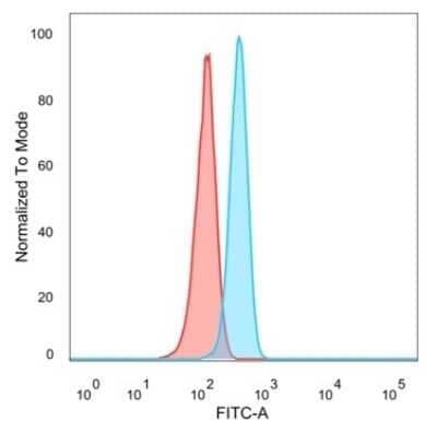 Flow Cytometry: FOXI1 Antibody (PCRP-FOXL1-1F8) [NBP3-13886] - Flow cytometric analysis of PFA-fixed HeLa cells. FOXI1 antibody (PCRP-FOXL1-1F8) followed by goat anti-mouse IgG-CF488 (blue), unstained cells (red).