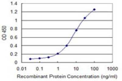 Sandwich ELISA: FOXJ2 Antibody (1C3) [H00055810-M06] - Detection limit for recombinant GST tagged FOXJ2 is 0.1 ng/ml as a capture antibody.