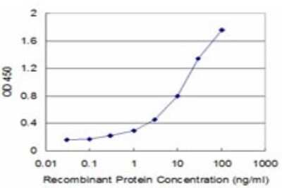 Sandwich ELISA: FOXL1 Antibody (1F4) [H00002300-M01] - Detection limit for recombinant GST tagged FOXL1 is approximately 0.3ng/ml as a capture antibody.