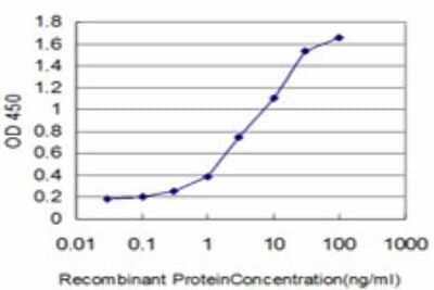 Sandwich ELISA: FOXQ1 Antibody (4E6) [H00094234-M03] - Detection limit for recombinant GST tagged FOXQ1 is approximately 0.3ng/ml as a capture antibody.