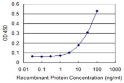 Sandwich ELISA: FSD1 Antibody (1G3) [H00079187-M01] - Detection limit for recombinant GST tagged FSD1 is 1 ng/ml as a capture antibody.