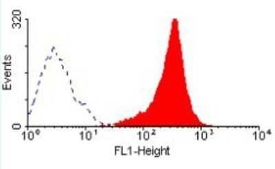 Flow Cytometry: Fas Receptor/TNFRSF6/CD95 Antibody (LOB 3/17) [NB100-65933] - Fas/TNFRSF6/CD95 Antibody (LOB 3/17) [NB100-65933] - Analysis using the FITC conjugate of NB100-65933. Staining of HUT78 T cell line.