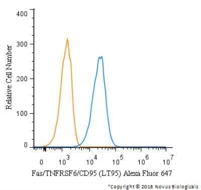 Flow Cytometry: Fas/TNFRSF6/CD95 Antibody (LT95) [Alexa Fluor® 647] [NB500-503AF647] - A surface stain was performed on HeLa with Fas/TNFRSF6/CD95 Antibody (LT95) NB500-503AF647 and a matched isotype control. Cells were incubated in an antibody dilution of 2.5 ug/mL for 20 minutes at room temperature. Both antibodies were conjugated to Alexa Fluor 647