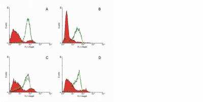 Flow Cytometry: Fas Receptor/TNFRSF6/CD95 Antibody (UT-1) - Azide Free [NBP1-44878] - Fas/TNFRSF6/CD95 Antibody (UT-1) - Azide Free [NBP1-44878] - Induction of apoptosis in various hematopoetic cell lines by use of anti-Fas antibodies.Suspensions of used cell lines were incubated with soluble (or without as control) anti-Fas antibodies. Induction of apoptosis was measured by Apoptosis Assay Kit - FITC.Histograms:Red (full) - untreated control cellsBlack - standard apoptosis-inducing anti-Fas antibodyGreen - anti-Fas (UT-1)A - JURKAT human peripheral blood T cell leukemia cell lineB - TF-1 human bone marrow erythroleukemia cell lineC - CEM human leukemia cell lineD - MOLT-4 human acute lymphoblastic T cell leukemia cell line