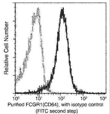Flow Cytometry: Fc gamma RI/CD64 Antibody (005) [NBP2-90842] - Flow cytometric analysis of Rat FCGR1(CD64) expression on SD rat bone marrow cells. Cells were stained with purified anti-Rat FCGR1(CD64), then a FITC-conjugated second step antibody. The fluorescence histograms were derived from gated events with the forward and side light-scatter characteristics of intact cells.