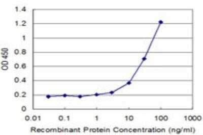 ELISA: Fc gamma RI/CD64 Antibody (1D3) [H00002209-M01] - Detection limit for recombinant GST tagged FCGR1A is approximately 1ng/ml as a capture antibody.