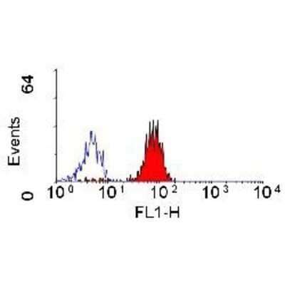 Flow Cytometry: Fc gamma RII/CD32 Antibody (AT10) [Biotin] [NB100-63713] - Staining of human peripheral blood monocytes with mouse anti human CD32: BIOTIN.