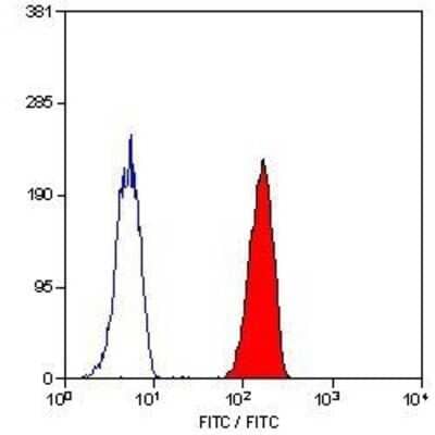 Flow Cytometry: Fc gamma RII/CD32 Antibody (AT10) [FITC] [NB100-63714] - Staining of human peripheral blood granulocytes with MOUSE ANTI HUMAN CD32:FITC.