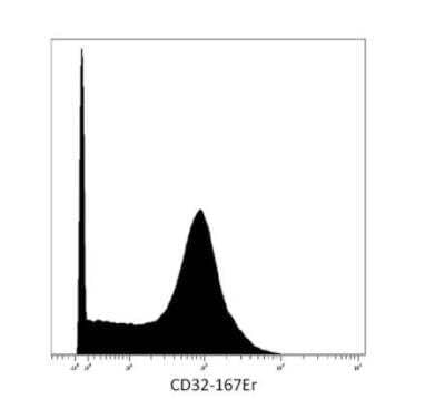 Mass cytometry (surface staining) of human peripheral blood with anti-CD32 (3D3) 167Er. Gated on singlets. 