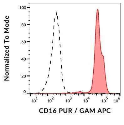 Flow Cytometry: Fc gamma RIII (CD16) Antibody (MEM-154) - Azide Free [NBP2-37713] - Staining of human peripheral blood cells with anti-human CD16 (MEM-154) purified, GAM/APC.