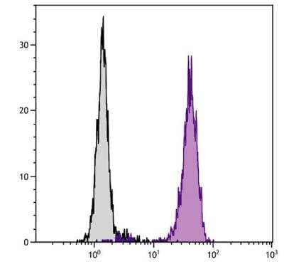 Flow Cytometry: Fc gamma RIIIA/CD16a Antibody (GRM1) [Biotin] [NBP1-28446] - Human granulocytes were stained with Mouse Anti-Human CD16-BIOT followed by Streptavidin-FITC.