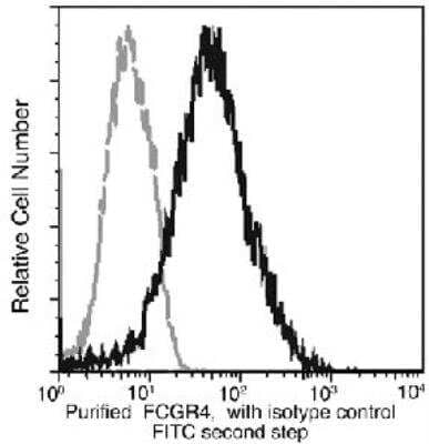 Flow Cytometry: FcgR4/CD16-2 Antibody (012) [NBP3-05890] - Analysis of FCGR4 expression on Raw264.7 cells. Mouse leukaemic monocyte macrophage cell line RAW 264.7 were stained with anti-mouse FCGR4 then a FITC-conjugated second step antibody. The histogram were derived from the gated events based on light scattering characteristics of lymphocytes.