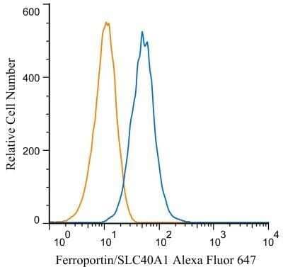 An intracellular stain was performed on HepG2 cells with NBP1-21502AF647 (blue) and a matched isotype control  (orange, NBP2-24893AF647). Cells were fixed with 4% PFA and then permeablized with 0.1% saponin. Cells were incubated in an antibody dilution of 5 ug/mL for 30 minutes at room temperature. Both antibodies were conjugated to Alexa Fluor 647.