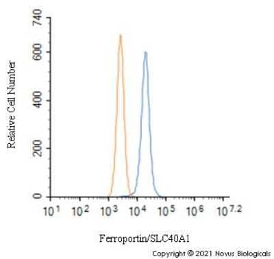 An intracellular stain was performed on Hek293 cells with  NBP1-21502 (blue) and a matched isotype control NBP2-24891 (orange). Cells were fixed with 4% PFA and then permeabilized with 0.1% saponin. Cells were incubated in an antibody dilution of 1.0 ug/mL for 30 minutes at room temperature, followed by Rabbit IgG (H+L) Cross-Adsorbed Secondary Antibody, Dylight 550 (SA5-10033, Thermo Fisher).