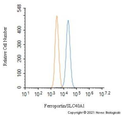 An intracellular stain was performed on HepG2 cells with Ferroportin/SLC40A1 Antibody NBP1-21502 (blue) and a matched isotype control NBP2-24891 (orange). Cells were fixed with 4% PFA and then permeabilized with 0.1% saponin. Cells were incubated in an antibody dilution of 1.0 ug/mL for 30 minutes at room temperature, followed by Rabbit IgG (H+L) Cross-Adsorbed Secondary Antibody, Dylight 550 (SA5-10033, Thermo Fisher).