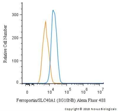 Flow Cytometry: Ferroportin/SLC40A1 Antibody (8G10NB) - Azide Free [NBP2-45357] - An intracellular stain was performed on HepG2 cells with NBP2-45356AF488 (blue) and a matched isotype control (orange). Cells were fixed with 4% PFA and then permeablized with 0.1% saponin. Cells were incubated in an antibody dilution of 10 ug/mL for 30 minutes at room temperature. Both antibodies were directly conjugated to Alexa Fluor 488.