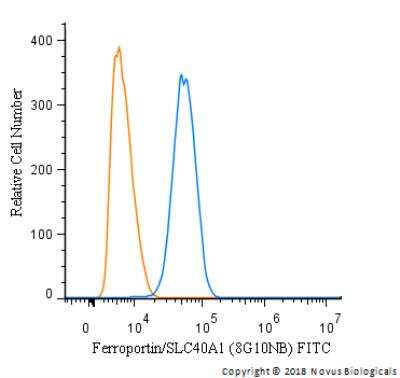Flow Cytometry: Ferroportin/SLC40A1 Antibody (8G10NB) [FITC] [NBP2-45356F] - An intracellular stain was performed on HepG cells with Ferroportin/SLC40A1 Antibody (8G10NB) [FITC] (blue) and a matched isotype control (orange). Cells were fixed with 4% PFA and then permeabilized with 0.1% saponin. Cells were incubated in an antibody dilution of 5 ug/mL for 30 minutes at room temperature. Both antibodies were conjugated to FITC.
