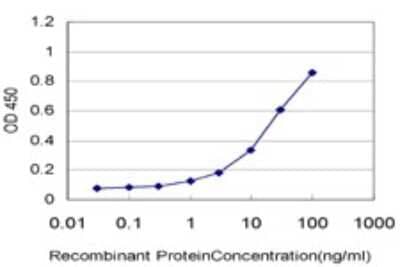 Sandwich ELISA: Filensin Antibody (6B4) [H00000631-M02] - Detection limit for recombinant GST tagged BFSP1 is approximately 0.3ng/ml as a capture antibody.