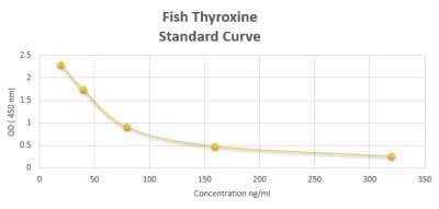 ELISA: Fish Thyroxine ELISA Kit (Colorimetric) [NBP2-60161] - These standard curves are provided for demonstration only. A standard curve should be generated for each set of samples assayed.