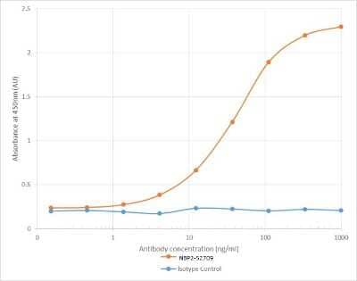 ELISA on Dengue Virus-Like Particles using NBP2-52709. Dengue Virus Serotype 2 VLPs were coated onto a plate at 5ug/ml. Anti-flavivirus antibody added to plate in a 3-fold serial dilution starting at 1000 ng/ml. Detection performed using HRP labelled goat anti-mouse IgG.