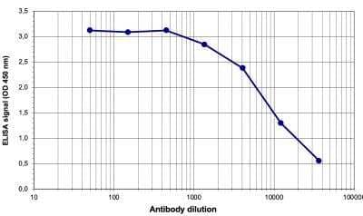 ELISA: Flp recombinase Antibody [NBP3-11867] - To determine the titer, an ELISA was performed using a serial dilution of NBP3-11867 in antigen coated wells. By plotting the absorbance against the antibody dilution, the titer of the antibody was estimated to be 1:9,000.