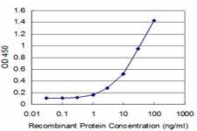 ELISA: FoxF1 Antibody (3D1) [H00002294-M05] - Detection limit for recombinant GST tagged FOXF1 is approximately 1ng/ml as a capture antibody.