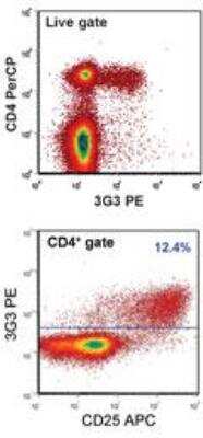 Flow Cytometry: FoxP3 Antibody (3G3) [PE] [NBP2-33297PE] - Analysis in 2x10^6 mouse lymph node cells using 0.1 ug of antibody.