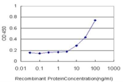 ELISA: Frizzled-3 Antibody (2H5) [H00007976-M09] - Detection limit for recombinant GST tagged FZD3 is approximately 10ng/ml as a capture antibody.