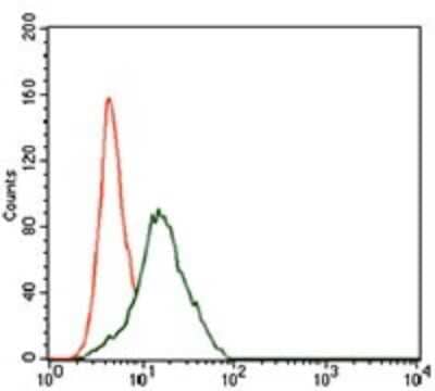 Flow Cytometry: Frizzled-5 Antibody (2D12) [NBP2-37451] - Analysis of HepG2 cells using FZD5 mouse mAb (green) and negative control (red).