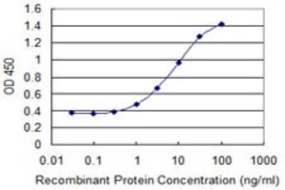 Sandwich ELISA: Fucosyltransferase 5/FUT5 Antibody (1H6) [H00002527-M03] - Detection limit for recombinant GST tagged FUT5 is 0.1 ng/ml as a capture antibody.