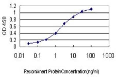 Sandwich ELISA: G gamma14 Antibody (1G11-C7) [H00002793-M01] - Detection limit for recombinant GST tagged GNGT2 is approximately 0.03ng/ml as a capture antibody.