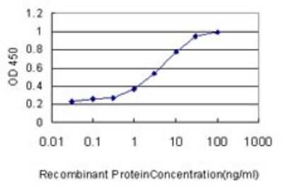 Sandwich ELISA: G gamma3 Antibody (1E10-1B5) [H00002785-M01] - Detection limit for recombinant GST tagged GNG3 is approximately 1ng/ml as a capture antibody.