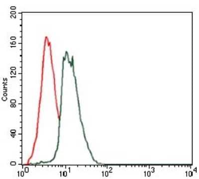 Flow Cytometry: GAB1 Antibody (1A7) [NBP2-37742] - Analysis of Jurkat cells using GAB1 mouse mAb (green) and negative control (red).