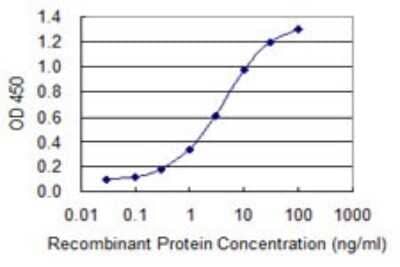 Sandwich ELISA: GCAP2 Antibody (5E7) [H00002979-M01] - Detection limit for recombinant GST tagged GUCA1B is 0.1 ng/ml as a capture antibody.