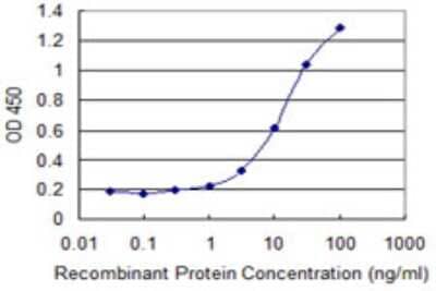 Sandwich ELISA: GCAP3 Antibody (3F10) [H00009626-M03] - Detection limit for recombinant GST tagged GUCA1C is 0.3 ng/ml as a capture antibody.