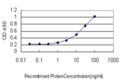 Sandwich ELISA: GCM1 Antibody (3G7) [H00008521-M03] - Detection limit for recombinant GST tagged GCM1 is approximately 3ng/ml as a capture antibody.